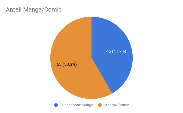 Tortendiagramm: Anteil Manga/Comics und Bücher ohne Manga