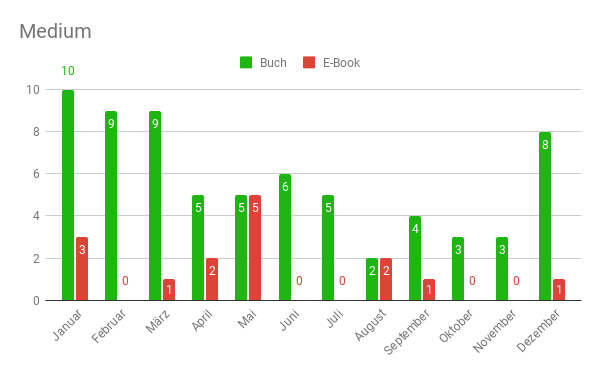 Säulendiagramm: Verteilung Printausgabe und eBook nach Monaten