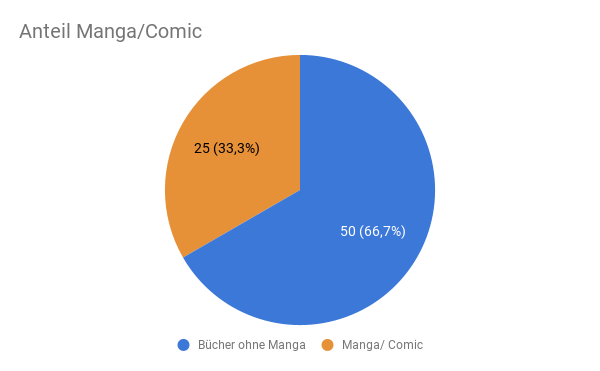 Tortendiagramm: Anteil Manga/Comic (33,3%) im Vergleich zu Büchern ohne dieselben (66,7%)