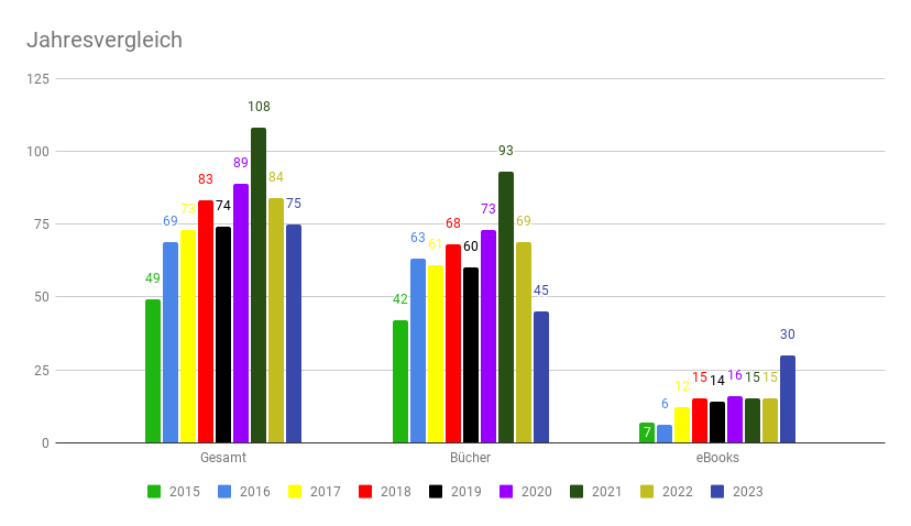Jahresvergleich: Anzahl gelesener Bücher zwischen 2015 und 2023 als Balkendiagramm. Einmal gezeigt insgesamt und dann noch mal jeweils nur Printbücher bzw. eBooks