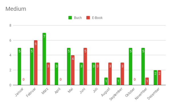 Balkendiagramm: gelesene Bücher pro Monat aufgeschlüsselt nach Medium (Buch vs. eBook)